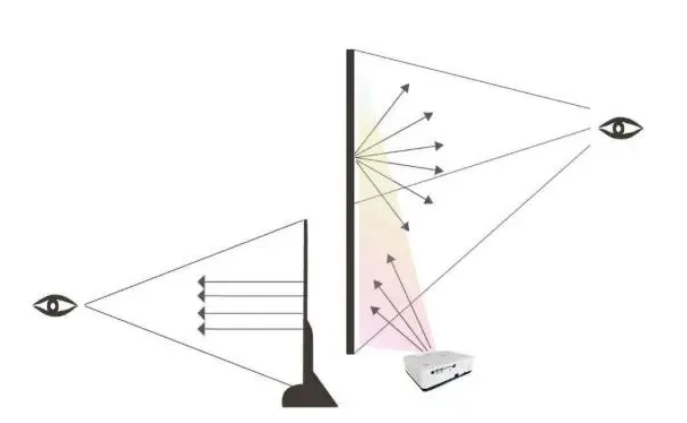Un proyector protege mejor los ojos que una computadora, un televisor o una pizarra electrónica. ¿Po(图1)